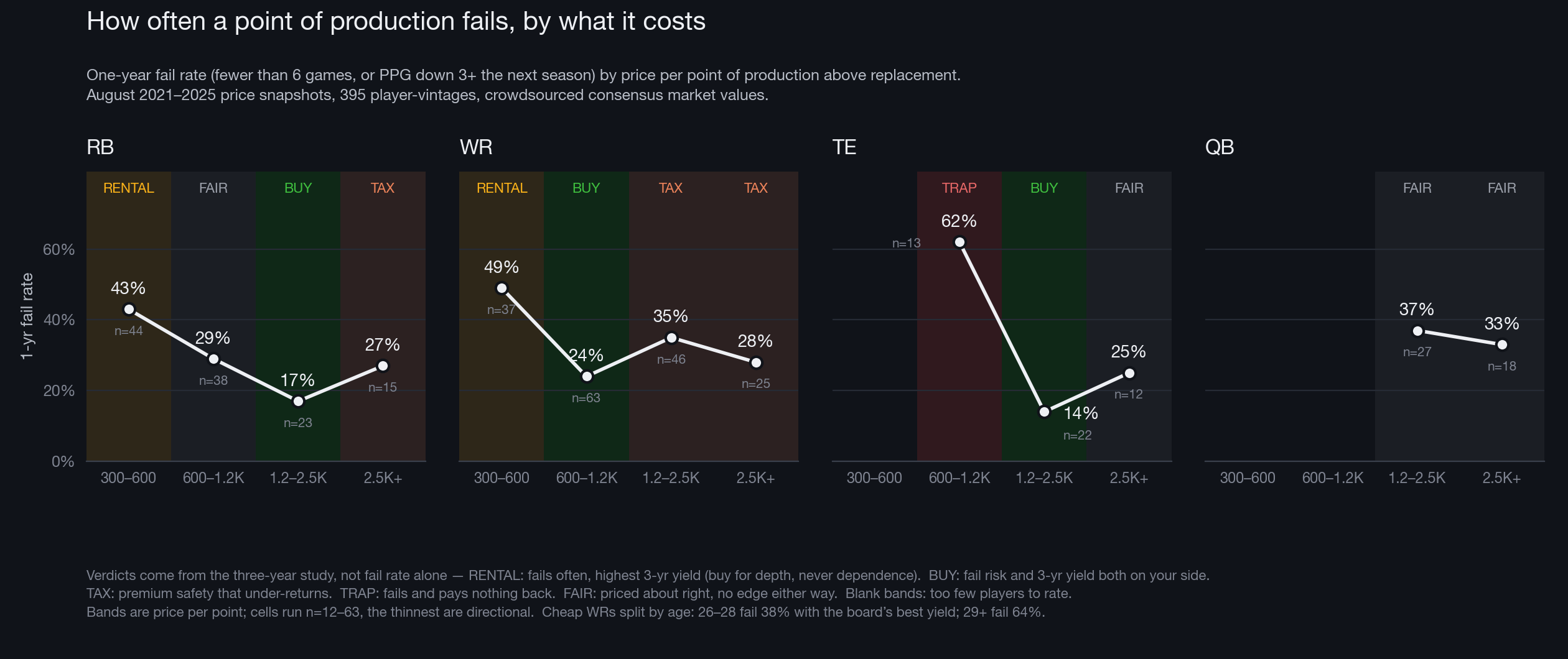 Small-multiple chart: one-year fail rate by price per point for RB, WR, TE, and QB, with verdict bands marking buy, rental, tax, trap, and fair cells